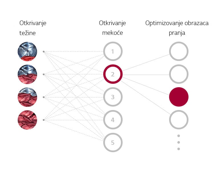 Ilustracija otkrivanja težine, otkrivanja mekoće i optimizovanja obrazaca pranja sa AI DD™